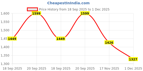 amazon.in EVELANCE Soft Cleansing Baby Wipes with Lid | 72 Wipes x 24-1728 Wipes | Extra Thick & Moist Wet Wipes for Baby's | Prevents Rashes & Redness with Goodness of Aloe Vera Vitamin E | pH Balanced Price History Graph from 18 Sep 2025 to 1 Dec 2025