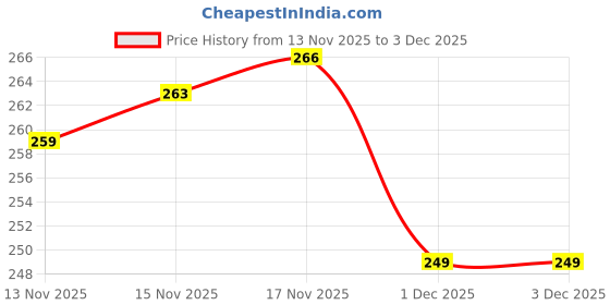 amazon.in EVELANCE Soft Cleansing Baby Wipes with Lid | 72 Wipes x 4-288 Wipes | Extra Thick & Moist Wet Wipes for Baby's | Prevents Rashes & Redness with Goodness of Aloe Vera Vitamin E | pH Balanced Price History Graph from 13 Nov 2025 to 3 Dec 2025