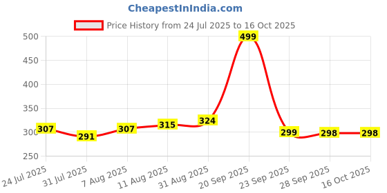amazon.in EVELANCE Soft Cleansing Baby Wipes with Lid | 72 Wipes x 6-432 Wipes | Extra Thick & Moist Wet Wipes for Baby's | Prevents Rashes & Redness with Goodness of Aloe Vera Vitamin E | pH Balanced evelance Price History Graph from 24 Jul 2025 to 16 Oct 2025