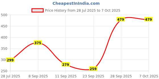amazon.in Eveline Cosmetics 175ML Face & Body Cream, Prevents Dryness and Soothes Irritation, Non-Greasy, Lightweight Formula, Soft Bio Argan Maunka Oil for Maximum Hydration Price History Graph from 28 Jul 2025 to 6 Oct 2025