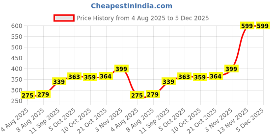 amazon.in EVELINE COSMETICS 3 In 1 (200 ML) Vitamin C Makeup Remover Gel, Micellar Cleansing Gel with Goodness of Orange Fruit Extracts & Aloe Vera (Pack of 1) Price History Graph from 4 Aug 2025 to 4 Dec 2025