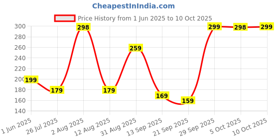 amazon.in EVELINE COSMETICS 50ML Skin Hand Balm with Goodness of Strawberry to Deeply Regenerates & Moisturizes the Skin for All Skin Type (Pack of 1) eveline cosmetics Price History Graph from 1 Jun 2025 to 10 Oct 2025