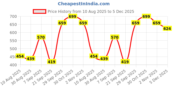 amazon.in Eveline Cosmetics 8 in 1 (400ml) Shampoo for Cleanses, Hair Growth & Preventing Hair Loss, Oleo Expert Fast Growth for Hair (Pack of 1) Price History Graph from 10 Aug 2025 to 5 Dec 2025