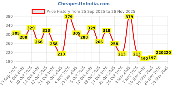 amazon.in Eveline Micellar Face Cleansing Gel – 200ml | With Watermelon, Acerola & Niacinamide | Brightening, Hydrating & Soothing Face Wash | Vegan & 96% Natural Ingredients Price History Graph from 25 Sep 2025 to 26 Nov 2025