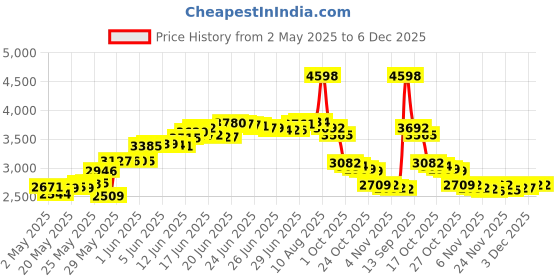 amazon.in Evelots Cassette Tape Bag-Organizer-Carrier-Storage-Dust,Moisture Free-Holds 50 Price History Graph from 2 May 2025 to 6 Dec 2025