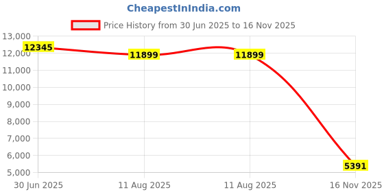 amazon.in Evelots CD Storage Bag-Zippered-Clear-Handles-Hold 200 CD's Total-Black Top-Set/4 Price History Graph from 30 Jun 2025 to 16 Nov 2025
