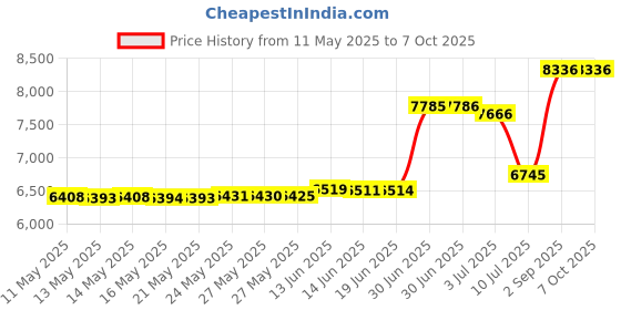 amazon.in Evelots DVD/BlueRay/Video-Storage Bag Model-Clear-Handle-Hold 200 Total-Set/4 evelots Price History Graph from 11 May 2025 to 6 Oct 2025