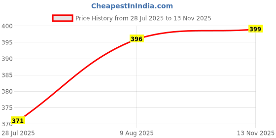 amazon.in evelyn Classic Analog Watch, Brown Silicone Band, Black Case Evem93 evelyn Price History Graph from 28 Jul 2025 to 13 Nov 2025