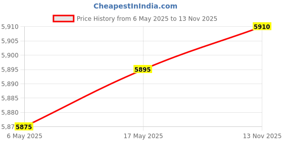 amazon.in Evemodel C8741U 2pcs HO Scale 1:87 52' Flat Car Flatbed Transporter U.S.Army 52ft Model Train Container Carriage Freight Car Price History Graph from 6 May 2025 to 13 Nov 2025