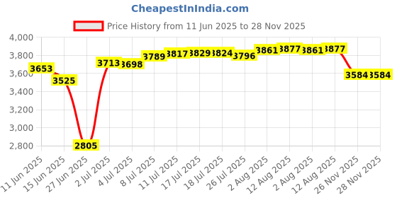 amazon.in Evemodel P8719 40pcs Model Trains Swimming Figures 1:87 Scale HO Scale People Scenery Layout Landscape Miniature Price History Graph from 11 Jun 2025 to 28 Nov 2025