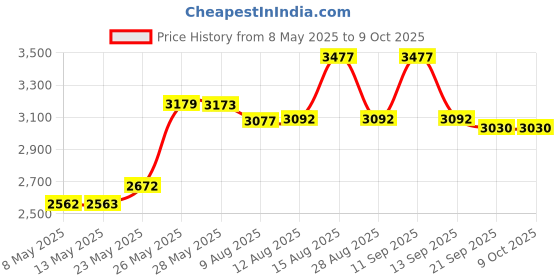 amazon.in Evemodel PCB012 Power Distribution Board Self-Adapt Distributor HO N O LED Street Light Hub DC AC Voltage Train Power Control evemodel Price History Graph from 8 May 2025 to 8 Oct 2025