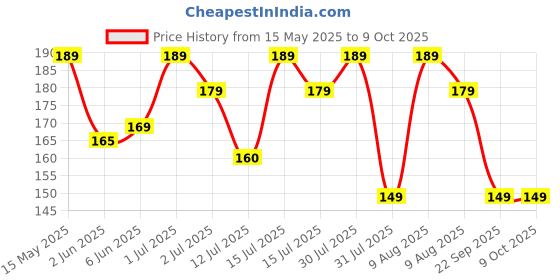 amazon.in EVEN 2" Round HD Glass Convex 360° Wide Angle Side Rear View Mirrors, Pack of 2, for Cars, SUVs, and Trucks even Price History Graph from 15 May 2025 to 8 Oct 2025