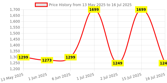 amazon.in Even 90 Degree Drill Attachment, Right Angle Drill Adapter with Auxiliary Handle, Adjustable. even Price History Graph from 13 May 2025 to 16 Jul 2025