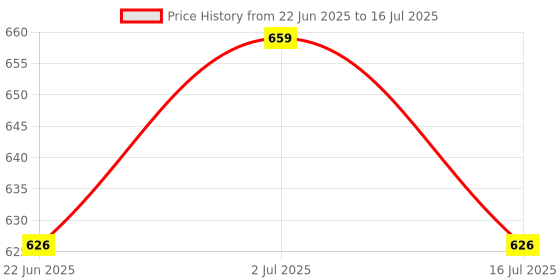 amazon.in EVEN Expandable Shelf for Extra Storage Space in Cupboard, Shelf Space Increase Rack Expandable Shelf Rack with Two Tiers, Grey Price History Graph from 22 Jun 2025 to 16 Jul 2025