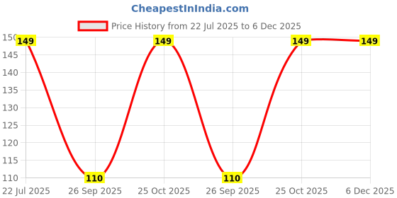 amazon.in Even Multipurpose Silicone Food Spoon, Double Head for Scraping Mud Supplementary Food, Feeding, Training Spoons for Infants, Baby Led Weaning Supplies (Blue) Price History Graph from 22 Jul 2025 to 5 Dec 2025