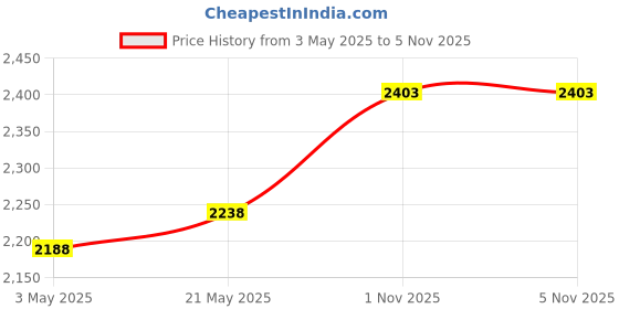 amazon.in EVEN Naturals Premium Mosquito Head NET, Carry & Gift Bag and Free eBook, Insect Repellent Netting, Soft Durable Heavy-Duty Fly Screen Protection for Any Outdoor Lover Price History Graph from 3 May 2025 to 3 Nov 2025