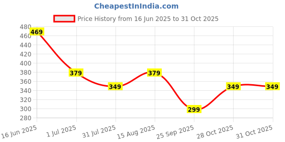 amazon.in Even Photo Album Book, Album for photos collection, 4 inch x 6 inch (10 x 15 Cm) size Photo collection album with taxture and design on Cover (100 PHOTO SPACE) (love & dream) even Price History Graph from 16 Jun 2025 to 31 Oct 2025