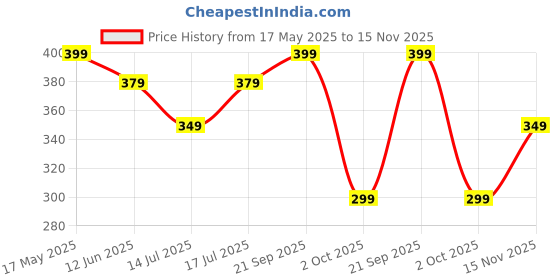 amazon.in Even Photo Album Book, Album for photos collection, 4 inch x 6 inch (10 x 15 Cm) size Photo collection album with taxture and design on Cover (100 photo space) (You are lovely) even Price History Graph from 17 May 2025 to 15 Nov 2025