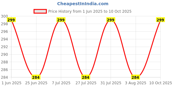 amazon.in EVEN Push Quick Connector, Cable Connector 10A 220V 2 Pin Push Quick Wire Cable Connector (White) (50 Piece) Price History Graph from 1 Jun 2025 to 10 Oct 2025
