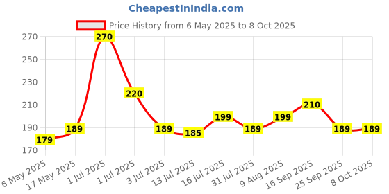 amazon.in EVEN Silicone Carbide Combination Stone for Sharpening Both Knives and Tools (Black) Price History Graph from 6 May 2025 to 8 Oct 2025