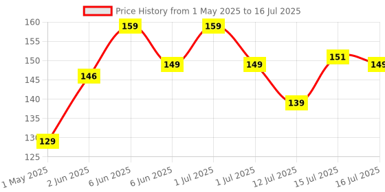 amazon.in EVEN Wax Applicator Knife, Easy to Use Reusable Waxing Spatula with Plastic Handle n Steel Plate For Personal n Professional Use. Price History Graph from 1 May 2025 to 16 Jul 2025