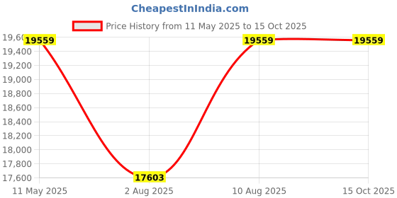 amazon.in Evenflo GOLD Otto Self-Folding Stroller, Baby Carriage, Lightweight Stroller, Compact, Gravity Fold, Automatic, Fits Infant Car Seat, Baby Carriages, Light Stroller, Lightweight Travel Strollers evenflo Price History Graph from 11 May 2025 to 15 Oct 2025