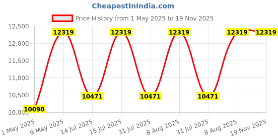 amazon.in Evenflo Lightweight Reversible Stroller Altair Black evenflo Price History Graph from 1 May 2025 to 19 Nov 2025