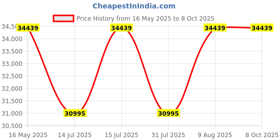amazon.in Evenflo Pivot Modular Travel System, Casual Gray evenflo Price History Graph from 16 May 2025 to 7 Oct 2025