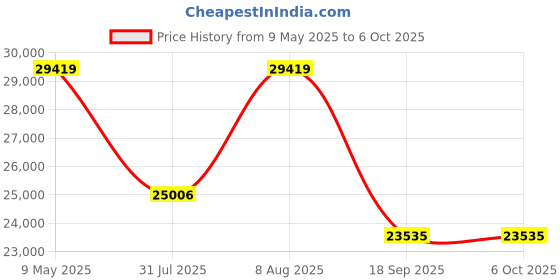 amazon.in Evenflo Pivot Xplore All-Terrain Stroller Wagon Price History Graph from 9 May 2025 to 5 Oct 2025