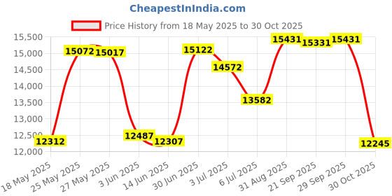 amazon.in EVENHUG Reversible Quilt Queen Bird Brench Printed 400 Thread Cotton Bedspread Set 3 Piece Price History Graph from 18 May 2025 to 30 Oct 2025