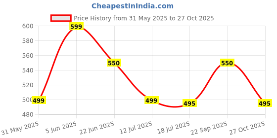 amazon.in valerie Evening Clutch Handbags for Women Trendy Latest Girls Sparkling Chain Crossbody sling Bag Ladies Purse Wallet for Party Wedding Rhinestone Bling Bag handheld bags for women small size valerie Price History Graph from 31 May 2025 to 27 Oct 2025