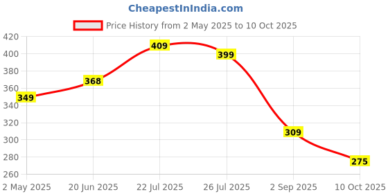 amazon.in Evening Weight Loss Pills With Fat Reduction Formula Post Exercise, For Men & Women With Green Coffee Extract, Vitamin D & Theanine, Vegan – 60 Capsules Price History Graph from 2 May 2025 to 10 Oct 2025