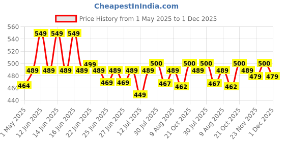 amazon.in EVENS MORE 40 Pcs Resin Coaster Making kit with 200Gm Crystal Clear Resin and Glitter Round and Agate Mould (Coaster Kit) evens more Price History Graph from 1 May 2025 to 1 Dec 2025