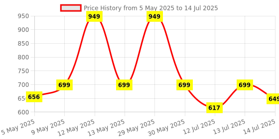 amazon.in EVENS MORE Alphabet Keychain Number Making With Hole Mould For Resin Art With Glitter,Multicolor Price History Graph from 5 May 2025 to 14 Jul 2025