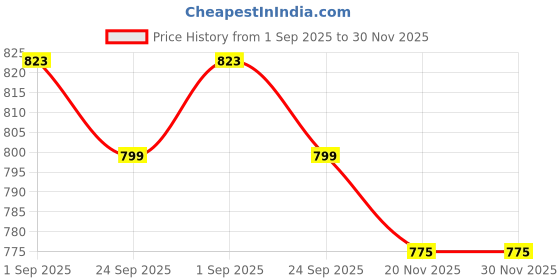 amazon.in EVENS MORE Resin Art Kit for Adults & Beginners – Silicone Agate Moulds (2-8 inch), 200g Crystal Clear Resin, Glitter, Mica, Foil Flakes, Flowers, Cups & Tools Price History Graph from 1 Sep 2025 to 29 Nov 2025