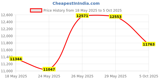 amazon.in event leather Men's 9 Patches Vest event leather Price History Graph from 18 May 2025 to 5 Oct 2025