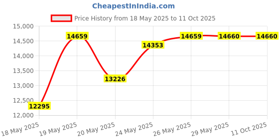 amazon.in event leather Men's Vest with Embossed Eagle In Flight event leather Price History Graph from 18 May 2025 to 10 Oct 2025