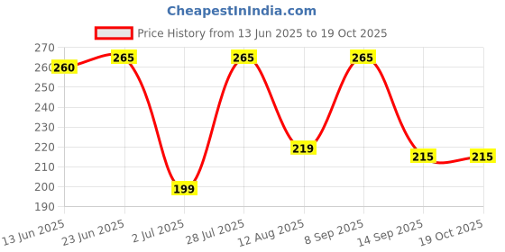 amazon.in Evento Trading Brand Cotton Wicks/Diya Batti for Pooja/Natural White/Handmade | Pack of 2000 | Price History Graph from 13 Jun 2025 to 17 Oct 2025