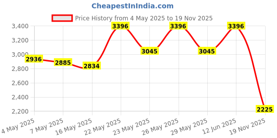 amazon.in Eventronic Replacement 10ft Grass Trimmer Line Spool, Edger Line Spool Compatible Model Worx WA0010 (12 Line Spool+1Cap) Price History Graph from 4 May 2025 to 19 Nov 2025