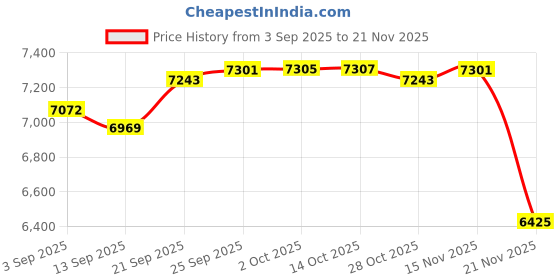 amazon.in EVEO 25 Vinyl Inner Sleeves with Rice Paper Anti-Static LP For 12" Records - Vinyl Inner Sleeves - Enjoy Crystal-clear, Protection, and Premium Quality | Record Inner Sleeves - 25 LP Inner Sleeves Price History Graph from 3 Sep 2025 to 21 Nov 2025