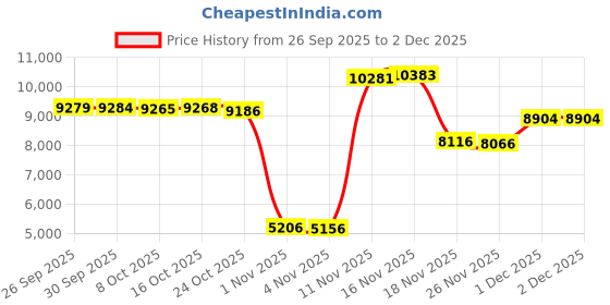amazon.in EVEO 50 Vinyl Inner Sleeves with Rice Paper Anti-Static LP For 12" Records - Vinyl Inner Sleeves - Enjoy Crystal-clear, Protection, and Premium Quality | Record Inner Sleeves - 50 LP Inner Sleeves Price History Graph from 26 Sep 2025 to 30 Nov 2025