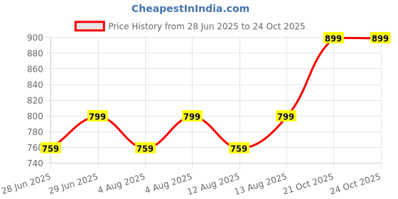 amazon.in EVEPRUS Travel Pillow for Extra Luggage,Stuffable Neck Pillow for Travel,Soft Velvet Cover,Adjustable Neck Size,Holds 3 Days of Travel Essentials,Travel Hacks,Multifunctional Packable Neck Pillow eveprus Price History Graph from 28 Jun 2025 to 21 Oct 2025