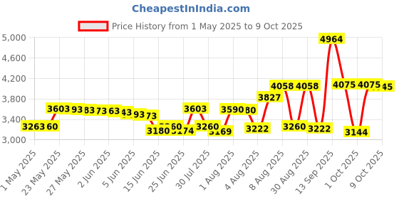 amazon.in Ever Bamboo Drawer Packet w/Natural Bamboo Charcoal (8 x 10 g Refills, 2 Pack) Price History Graph from 1 May 2025 to 9 Oct 2025