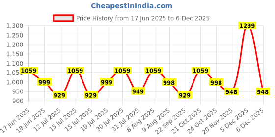 amazon.in Ever Clean Lavender Cat Litter – 20kg | Super Fast Clumping, Fresh Floral Scent, Dust-Free, Long-Lasting Odor Control ever clean Price History Graph from 17 Jun 2025 to 4 Dec 2025