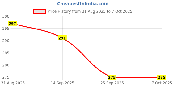 amazon.in Ever Eve Overnight Period Panties, L-XL Size (70-115cm), 20 Count, 360° Anti-Leak Coverage, 12-Hour Protection Price History Graph from 31 Aug 2025 to 7 Oct 2025