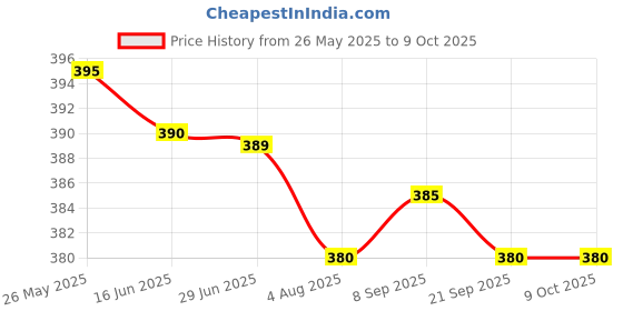 amazon.in EVERA DS Moisturising Lotion: Deep Hydration and Nourishment for Soft, Smooth, and Healthy Skin Every Day Price History Graph from 26 May 2025 to 8 Oct 2025