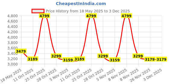 amazon.in everactiv by hcah Everactiv Premium Shower Chair with Padded Armrest | Height Adjustable | Non-Slip EVA Mat | Tool-Free Assembly | Safety Shower Chair for Seniors & Elderly everactiv by hcah Price History Graph from 18 May 2025 to 2 Dec 2025