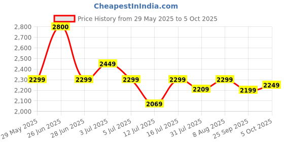 amazon.in everactiv by hcah Everactiv Standard Walker with wheels | Aluminuium Finish | Foldable, adjustable height, lightweight and sturdy frame, offering full support for elderly with Weight Bearing Capacity of 120 kg everactiv by hcah Price History Graph from 29 May 2025 to 5 Oct 2025