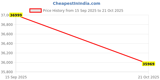 amazon.in Everactiv Ecobudget | Electric Wheelchair | 24V 12AH Lead-Acid Battery | 360° Joystick Control | Flip-Up Armrest | Anti-Tipper | Lightweight Mobility Chair | Foaldable Backrest Price History Graph from 15 Sep 2025 to 21 Oct 2025
