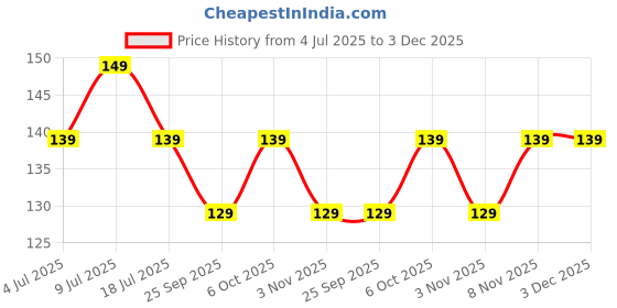 amazon.in Everactiv Soft Body Cleansing Wet Bed Bath Wipes | Nourishing and Moisturizing | Extra Large | Body Sponging (Pack of 1) Price History Graph from 4 Jul 2025 to 2 Dec 2025